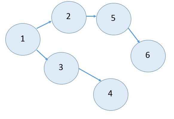 قواعد لبناء الرسوم البيانية للشبكة